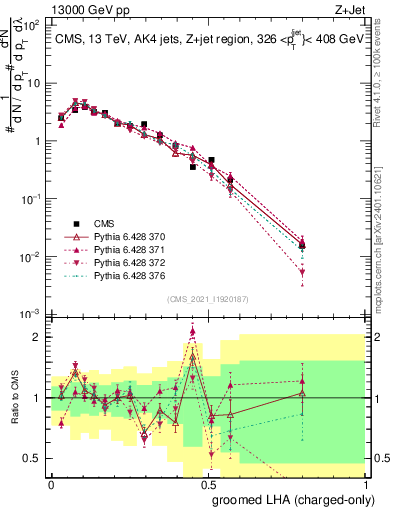 Plot of j.lha.gc in 13000 GeV pp collisions