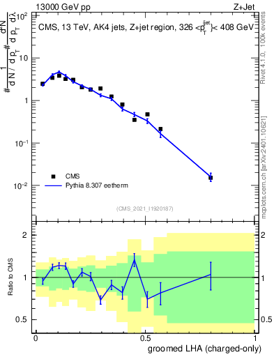 Plot of j.lha.gc in 13000 GeV pp collisions