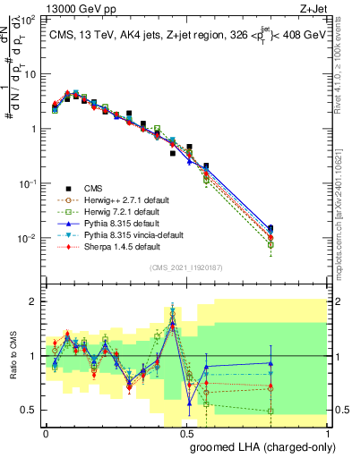 Plot of j.lha.gc in 13000 GeV pp collisions