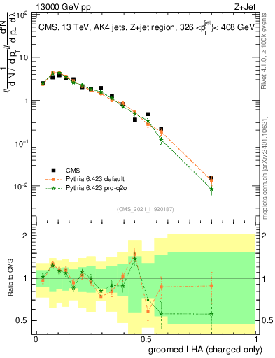 Plot of j.lha.gc in 13000 GeV pp collisions