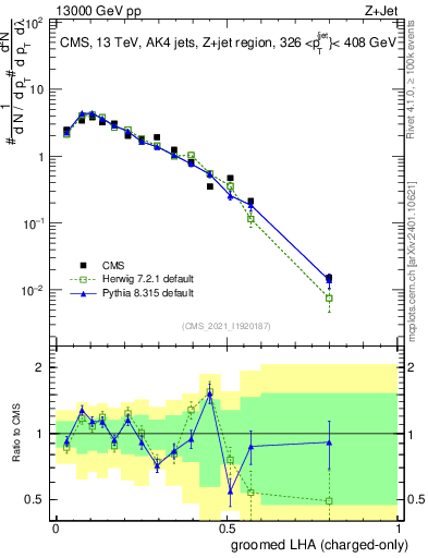 Plot of j.lha.gc in 13000 GeV pp collisions