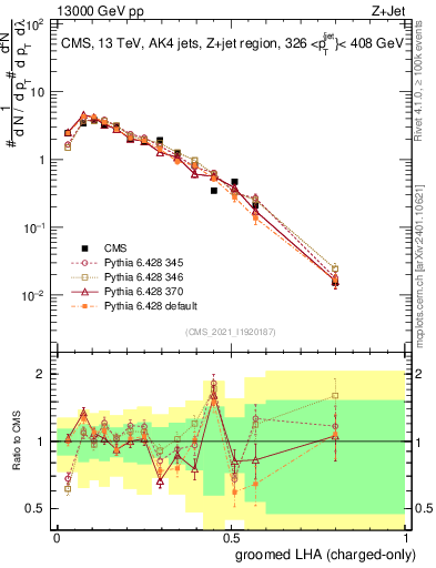 Plot of j.lha.gc in 13000 GeV pp collisions