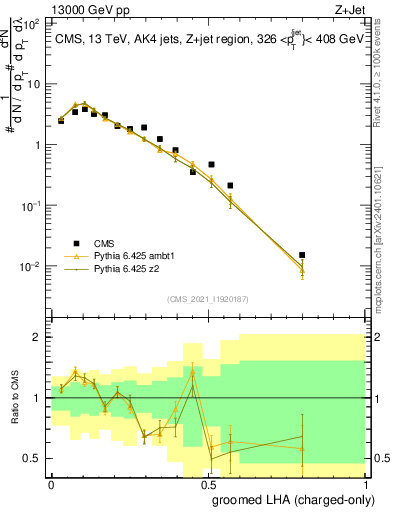 Plot of j.lha.gc in 13000 GeV pp collisions