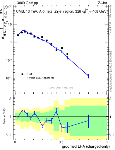 Plot of j.lha.gc in 13000 GeV pp collisions