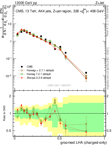 Plot of j.lha.gc in 13000 GeV pp collisions