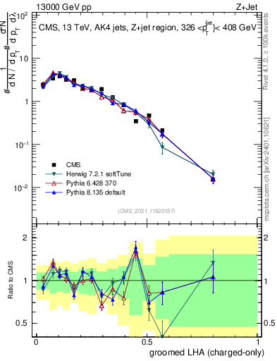 Plot of j.lha.gc in 13000 GeV pp collisions