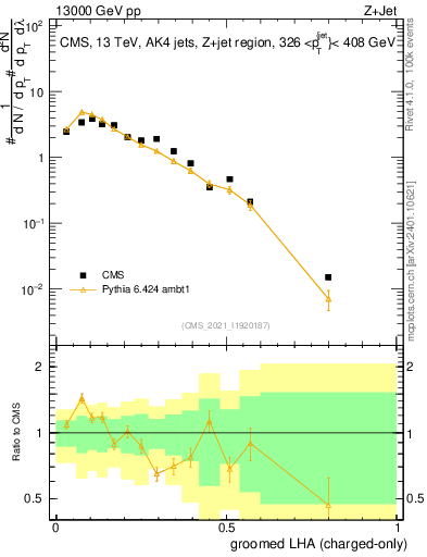 Plot of j.lha.gc in 13000 GeV pp collisions