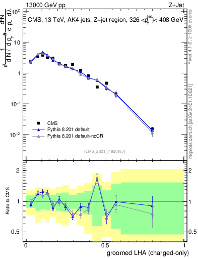 Plot of j.lha.gc in 13000 GeV pp collisions