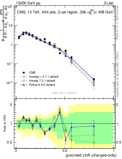 Plot of j.lha.gc in 13000 GeV pp collisions
