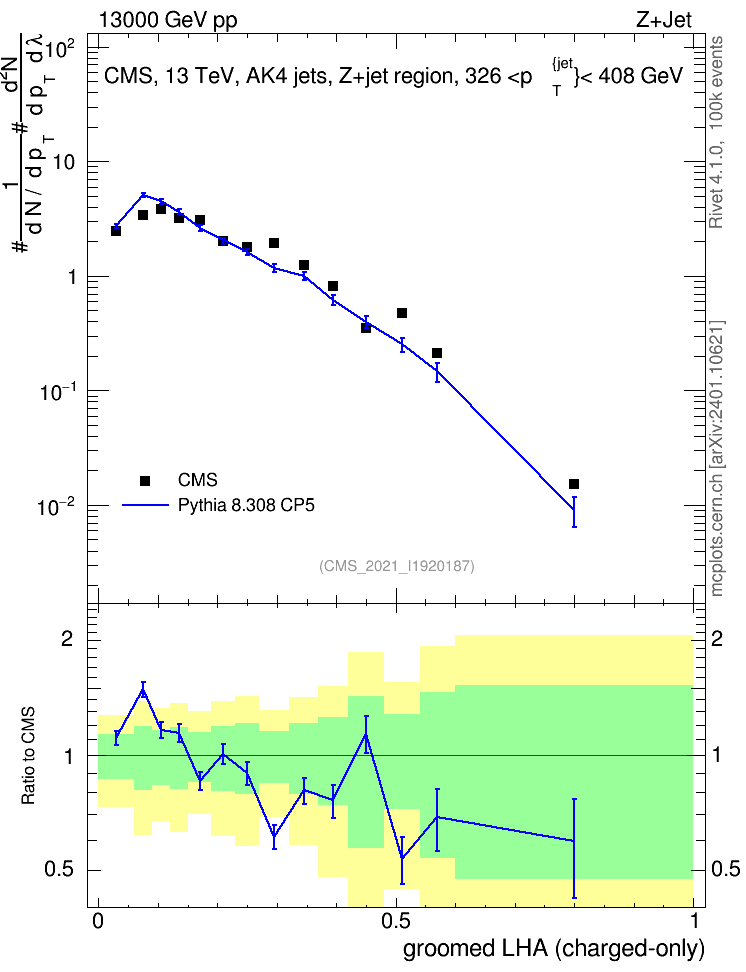Plot of j.lha.gc in 13000 GeV pp collisions