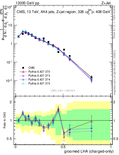 Plot of j.lha.gc in 13000 GeV pp collisions