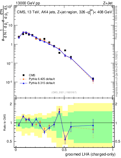 Plot of j.lha.gc in 13000 GeV pp collisions