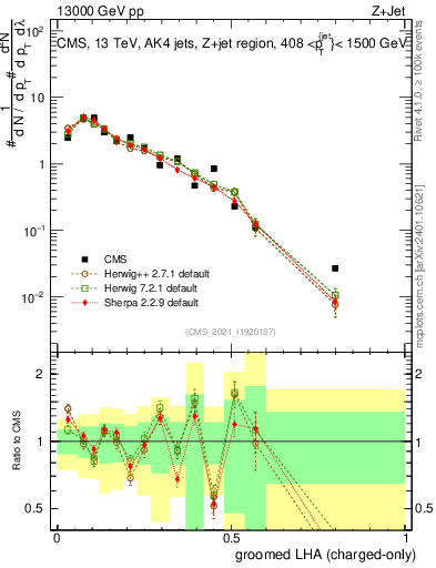 Plot of j.lha.gc in 13000 GeV pp collisions