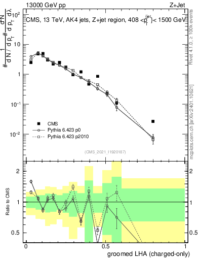 Plot of j.lha.gc in 13000 GeV pp collisions