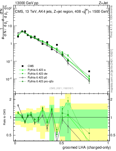 Plot of j.lha.gc in 13000 GeV pp collisions