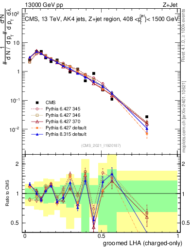Plot of j.lha.gc in 13000 GeV pp collisions