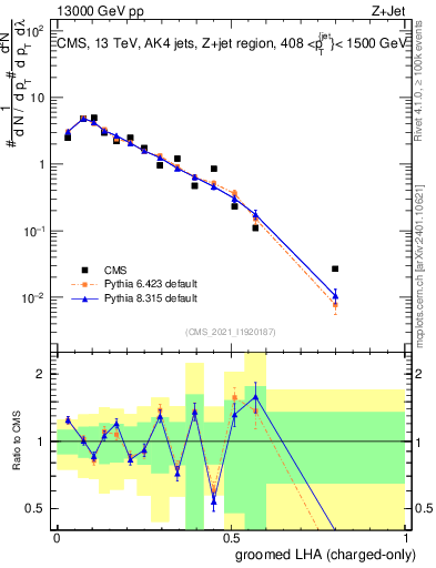 Plot of j.lha.gc in 13000 GeV pp collisions