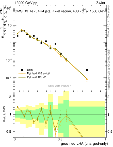 Plot of j.lha.gc in 13000 GeV pp collisions