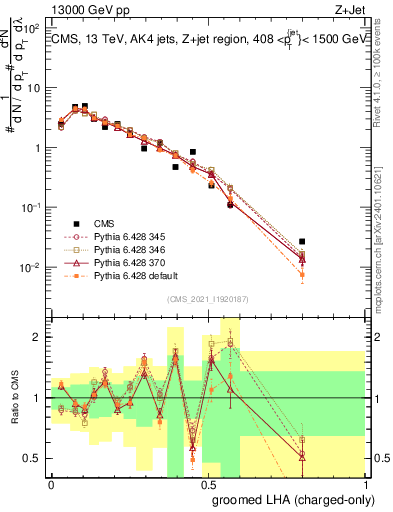Plot of j.lha.gc in 13000 GeV pp collisions