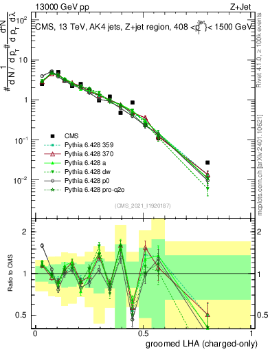 Plot of j.lha.gc in 13000 GeV pp collisions