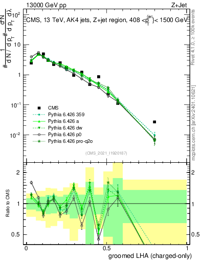 Plot of j.lha.gc in 13000 GeV pp collisions