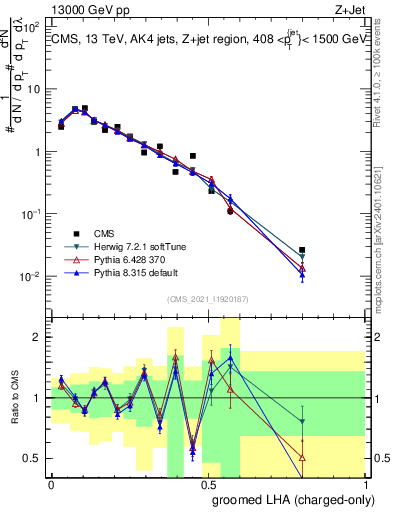 Plot of j.lha.gc in 13000 GeV pp collisions