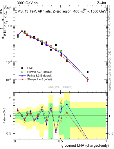 Plot of j.lha.gc in 13000 GeV pp collisions