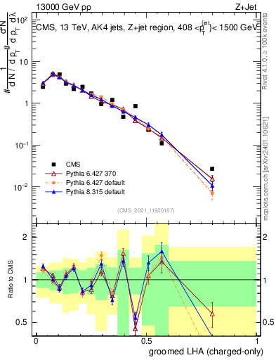 Plot of j.lha.gc in 13000 GeV pp collisions