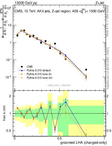 Plot of j.lha.gc in 13000 GeV pp collisions
