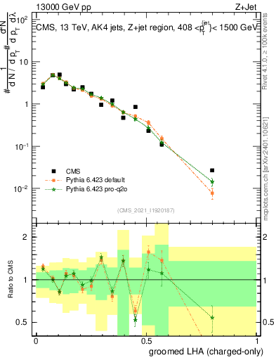 Plot of j.lha.gc in 13000 GeV pp collisions