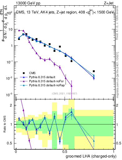 Plot of j.lha.gc in 13000 GeV pp collisions