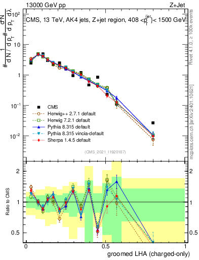 Plot of j.lha.gc in 13000 GeV pp collisions