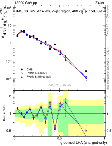 Plot of j.lha.gc in 13000 GeV pp collisions