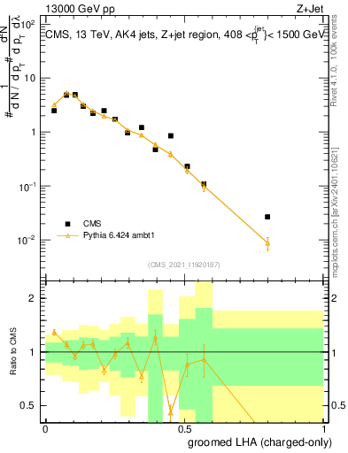 Plot of j.lha.gc in 13000 GeV pp collisions