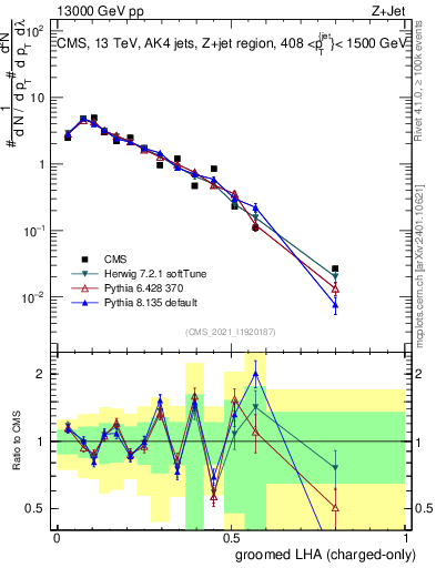 Plot of j.lha.gc in 13000 GeV pp collisions