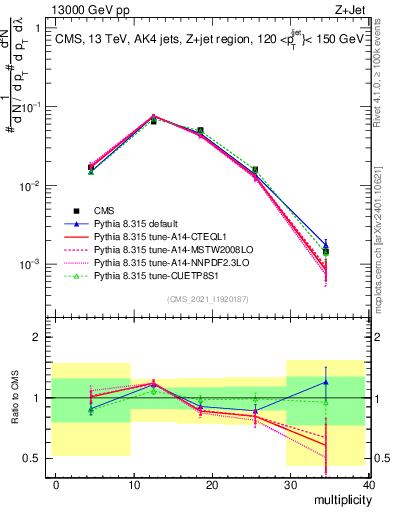 Plot of j.mult in 13000 GeV pp collisions