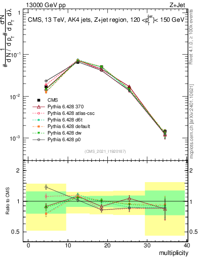 Plot of j.mult in 13000 GeV pp collisions