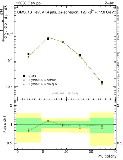 Plot of j.mult in 13000 GeV pp collisions