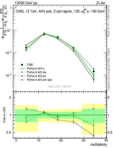 Plot of j.mult in 13000 GeV pp collisions