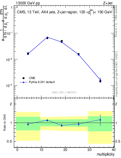 Plot of j.mult in 13000 GeV pp collisions