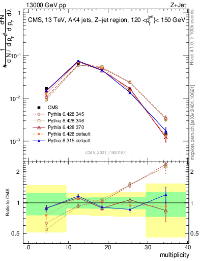 Plot of j.mult in 13000 GeV pp collisions