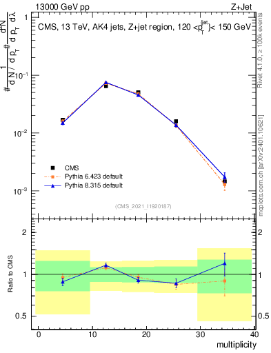 Plot of j.mult in 13000 GeV pp collisions