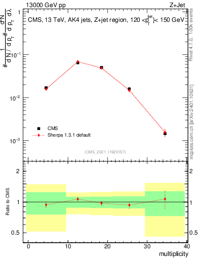 Plot of j.mult in 13000 GeV pp collisions