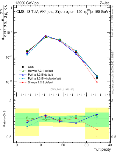 Plot of j.mult in 13000 GeV pp collisions