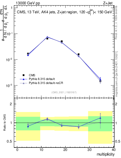 Plot of j.mult in 13000 GeV pp collisions
