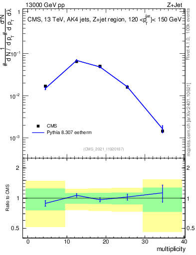Plot of j.mult in 13000 GeV pp collisions