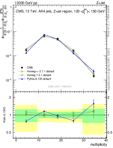Plot of j.mult in 13000 GeV pp collisions