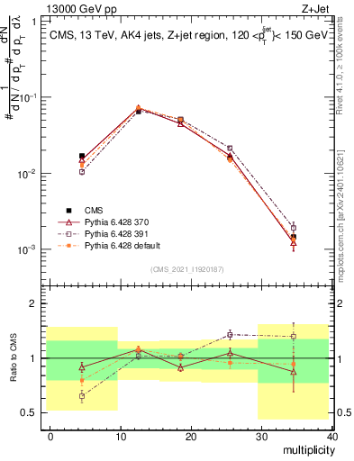 Plot of j.mult in 13000 GeV pp collisions