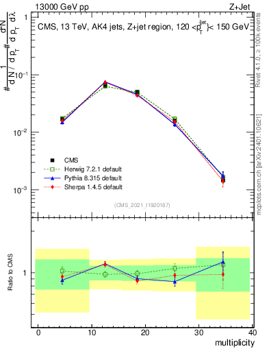 Plot of j.mult in 13000 GeV pp collisions