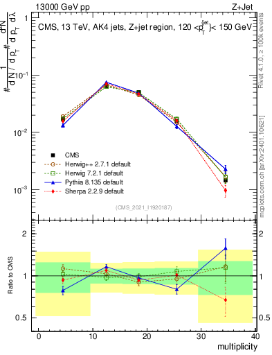 Plot of j.mult in 13000 GeV pp collisions